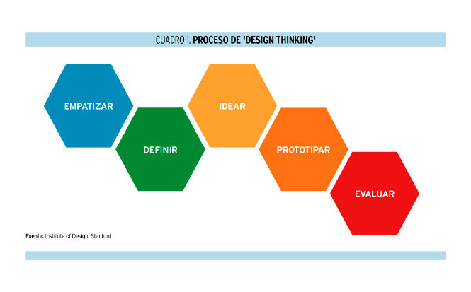 'Design (thinking) sprints'. Ocho claves para asegurar que se cumplen las expectativas