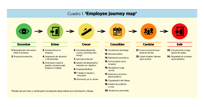 La experiencia de empleado: de evolución a revolución