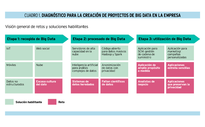 Big Data en organizaciones: ¿qué es y qué no es un reto actualmente?