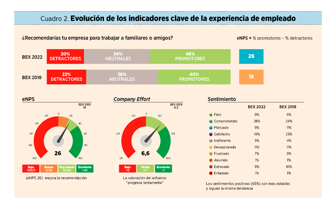 La experiencia de empleado: de evolución a revolución