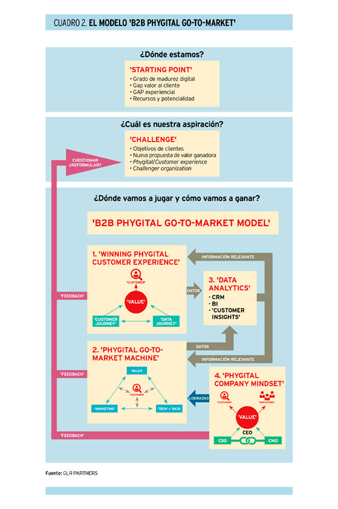 'B2B Phygital  Go-To-Market'. Un modelo de transformación digital de 'marketing' y ventas para compañías B2B