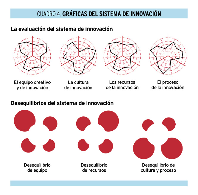 Auditando la innovación