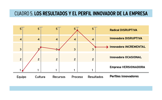 Auditando la innovación