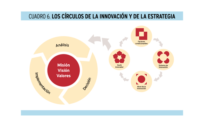 Auditando la innovación