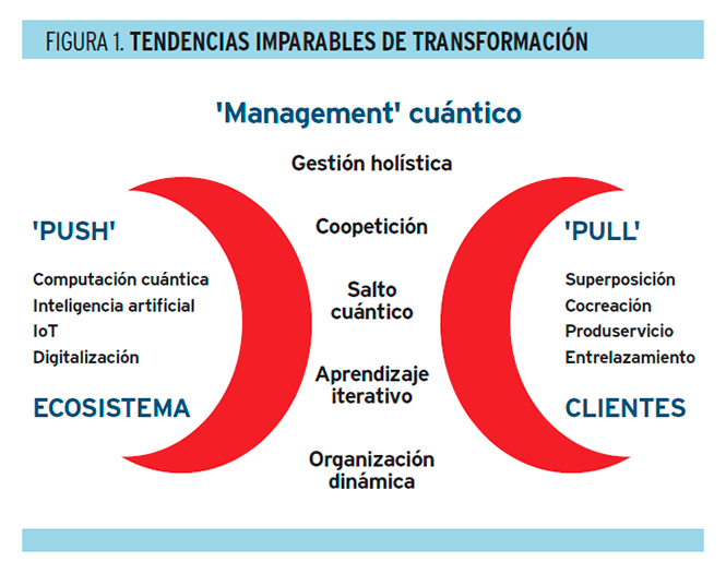 FIGURA 1. Tendencias imparables de transformación